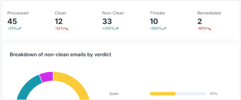 Bitdefender GravityZone Extended Email Security - Bitnet 